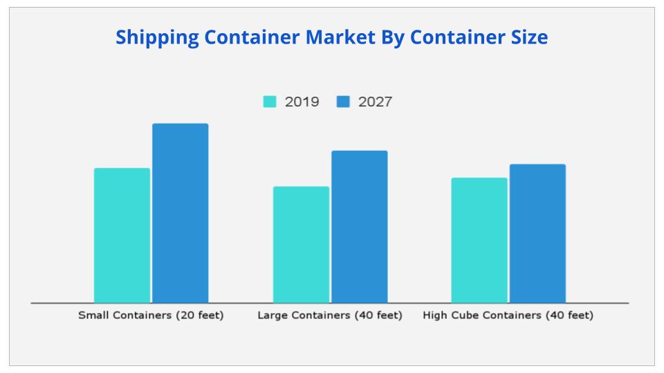Shipping Container Market By Container Size